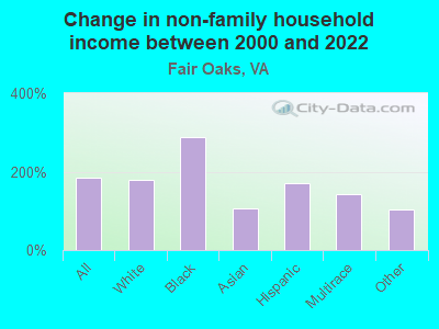 Change in non-family household income between 2000 and 2022