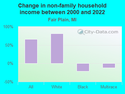 Change in non-family household income between 2000 and 2022