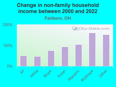 Change in non-family household income between 2000 and 2022