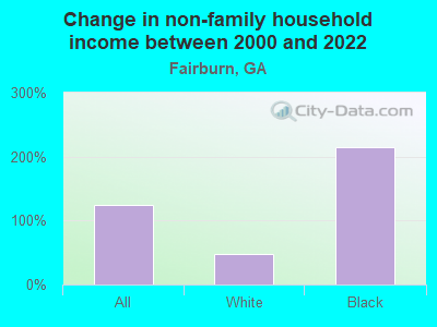 Change in non-family household income between 2000 and 2022