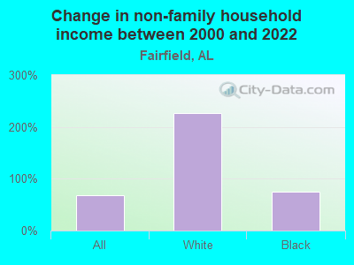 Change in non-family household income between 2000 and 2022