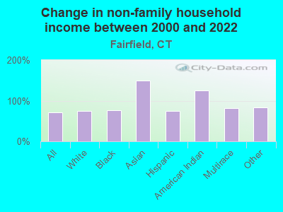 Change in non-family household income between 2000 and 2022