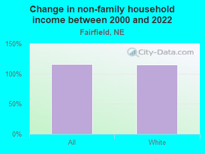 Change in non-family household income between 2000 and 2022