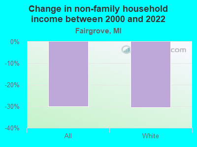 Change in non-family household income between 2000 and 2022