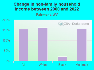 Change in non-family household income between 2000 and 2022