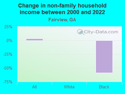 Change in non-family household income between 2000 and 2022