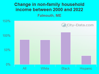 Change in non-family household income between 2000 and 2022