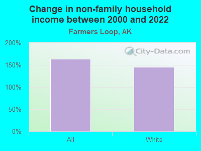 Change in non-family household income between 2000 and 2022