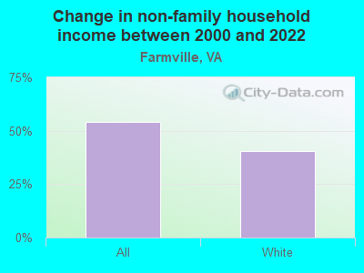 Change in non-family household income between 2000 and 2022