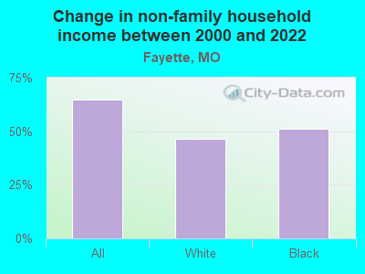 Change in non-family household income between 2000 and 2022