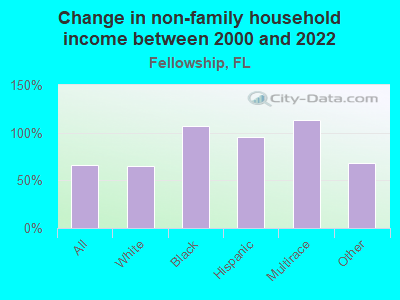 Change in non-family household income between 2000 and 2022