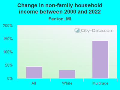 Change in non-family household income between 2000 and 2022