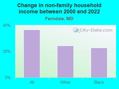 Change in non-family household income between 2000 and 2022