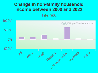 Change in non-family household income between 2000 and 2022