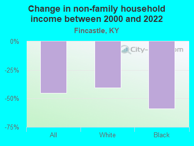 Change in non-family household income between 2000 and 2022