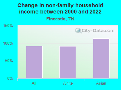 Change in non-family household income between 2000 and 2022