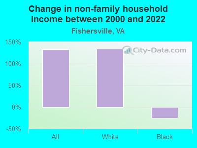 Change in non-family household income between 2000 and 2022