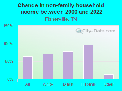 Change in non-family household income between 2000 and 2022