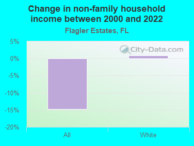 Change in non-family household income between 2000 and 2022