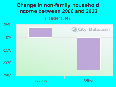 Change in non-family household income between 2000 and 2022