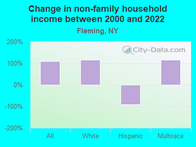 Change in non-family household income between 2000 and 2022