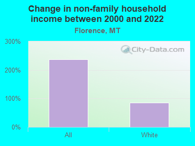 Change in non-family household income between 2000 and 2022