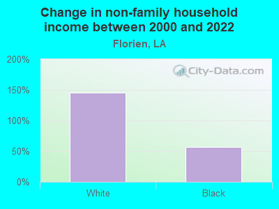 Change in non-family household income between 2000 and 2022