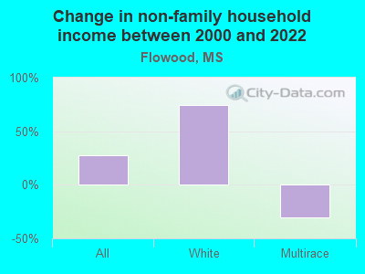 Change in non-family household income between 2000 and 2022