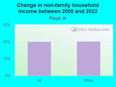 Change in non-family household income between 2000 and 2022