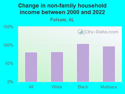 Change in non-family household income between 2000 and 2022