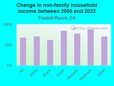 Change in non-family household income between 2000 and 2022