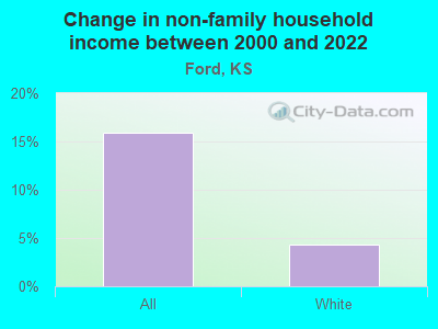 Change in non-family household income between 2000 and 2022