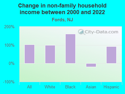 Change in non-family household income between 2000 and 2022