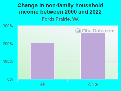 Change in non-family household income between 2000 and 2022