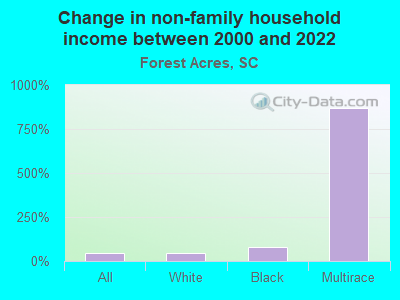 Change in non-family household income between 2000 and 2022