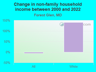 Change in non-family household income between 2000 and 2022