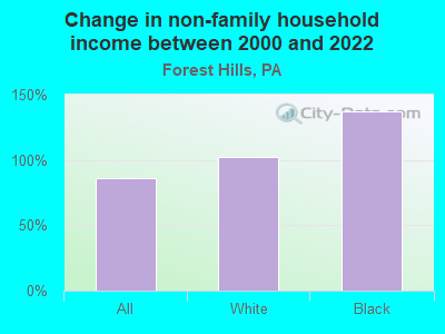 Change in non-family household income between 2000 and 2022