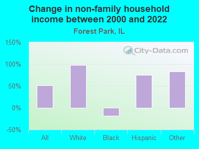 Change in non-family household income between 2000 and 2022