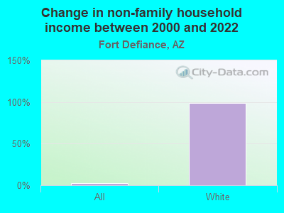 Change in non-family household income between 2000 and 2022