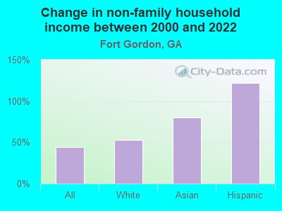 Change in non-family household income between 2000 and 2022