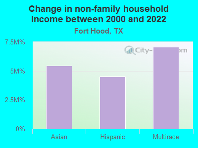 Change in non-family household income between 2000 and 2022