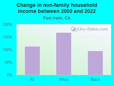 Change in non-family household income between 2000 and 2022