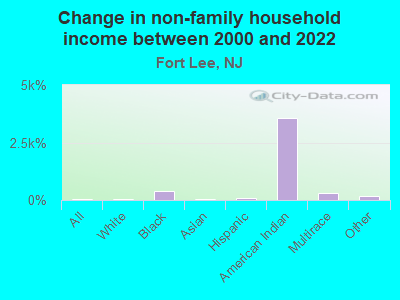 Change in non-family household income between 2000 and 2022