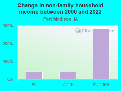 Change in non-family household income between 2000 and 2022