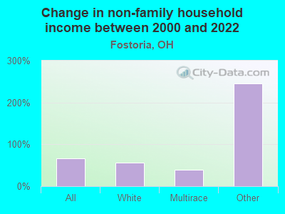 Change in non-family household income between 2000 and 2022