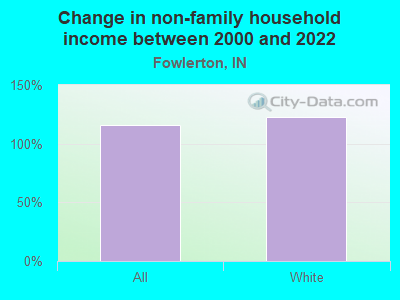 Change in non-family household income between 2000 and 2022