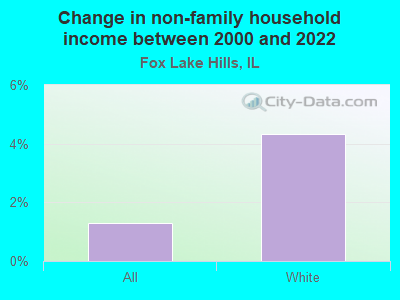 Change in non-family household income between 2000 and 2022