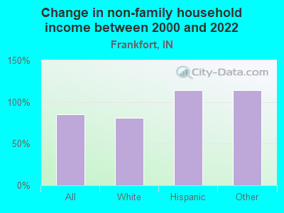 Change in non-family household income between 2000 and 2022