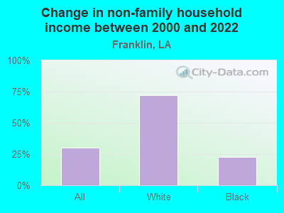 Change in non-family household income between 2000 and 2022