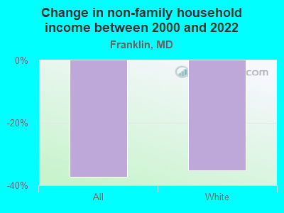 Change in non-family household income between 2000 and 2022